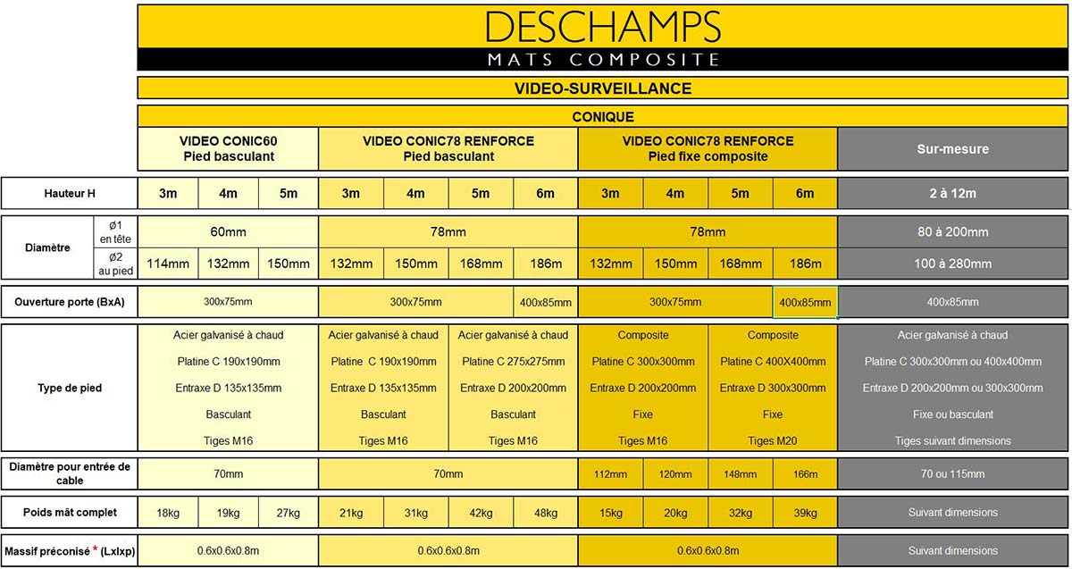 Tabella pali videosorveglianza conici